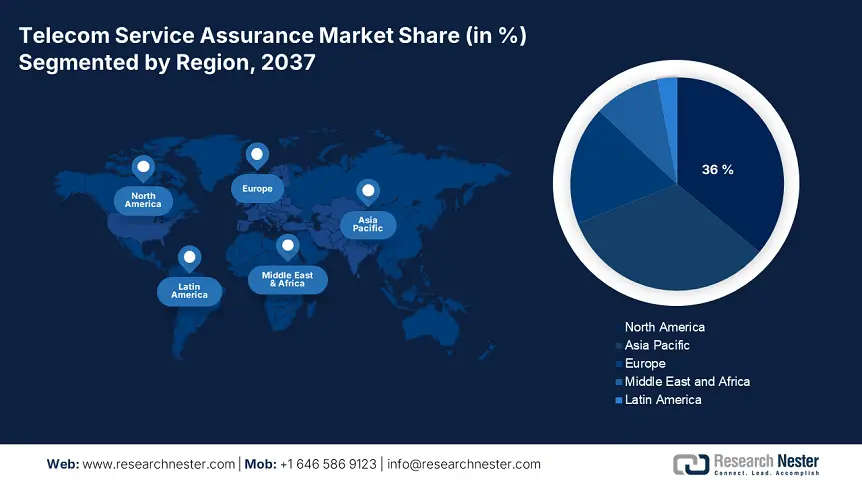 Telecom Service Assurance Market Share